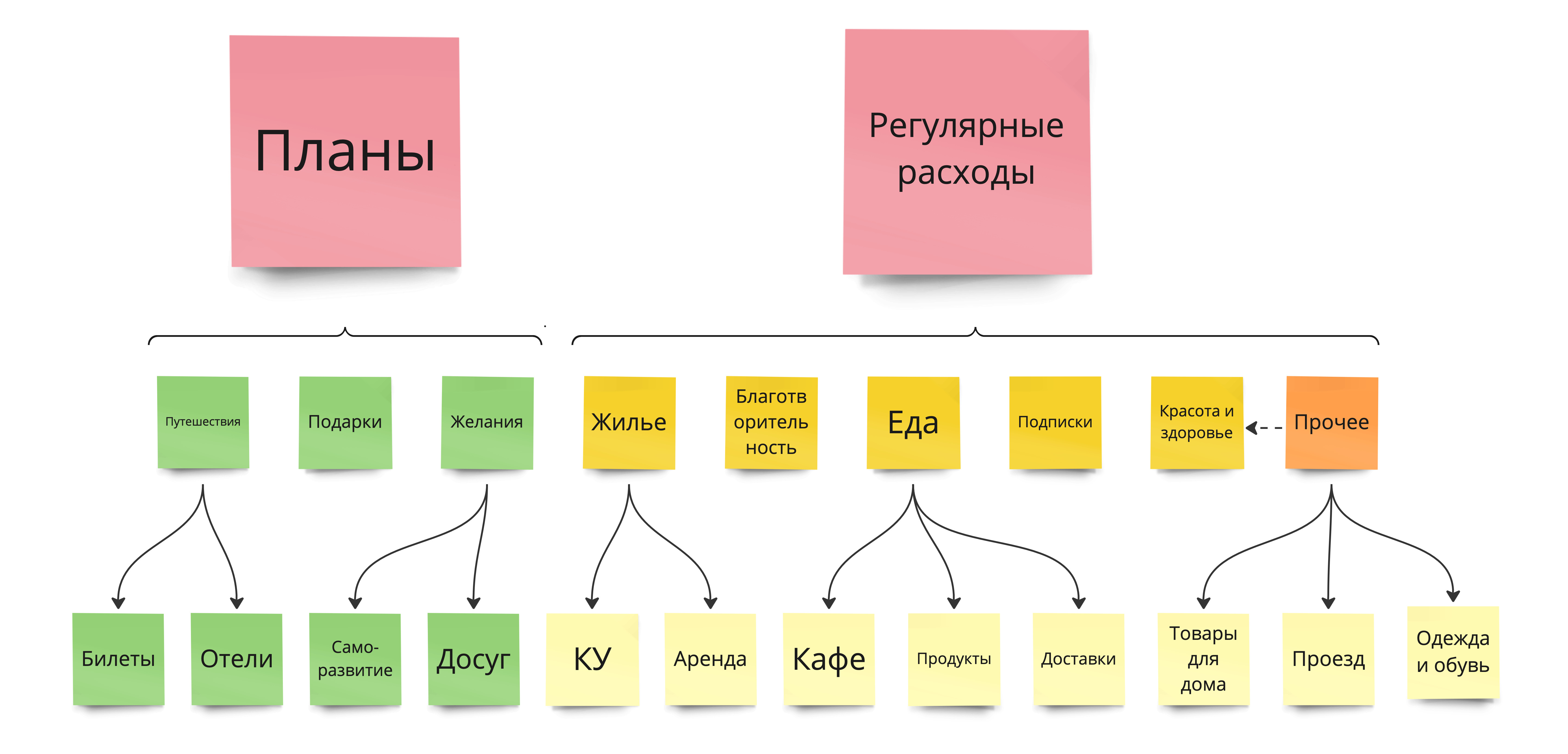 Категории